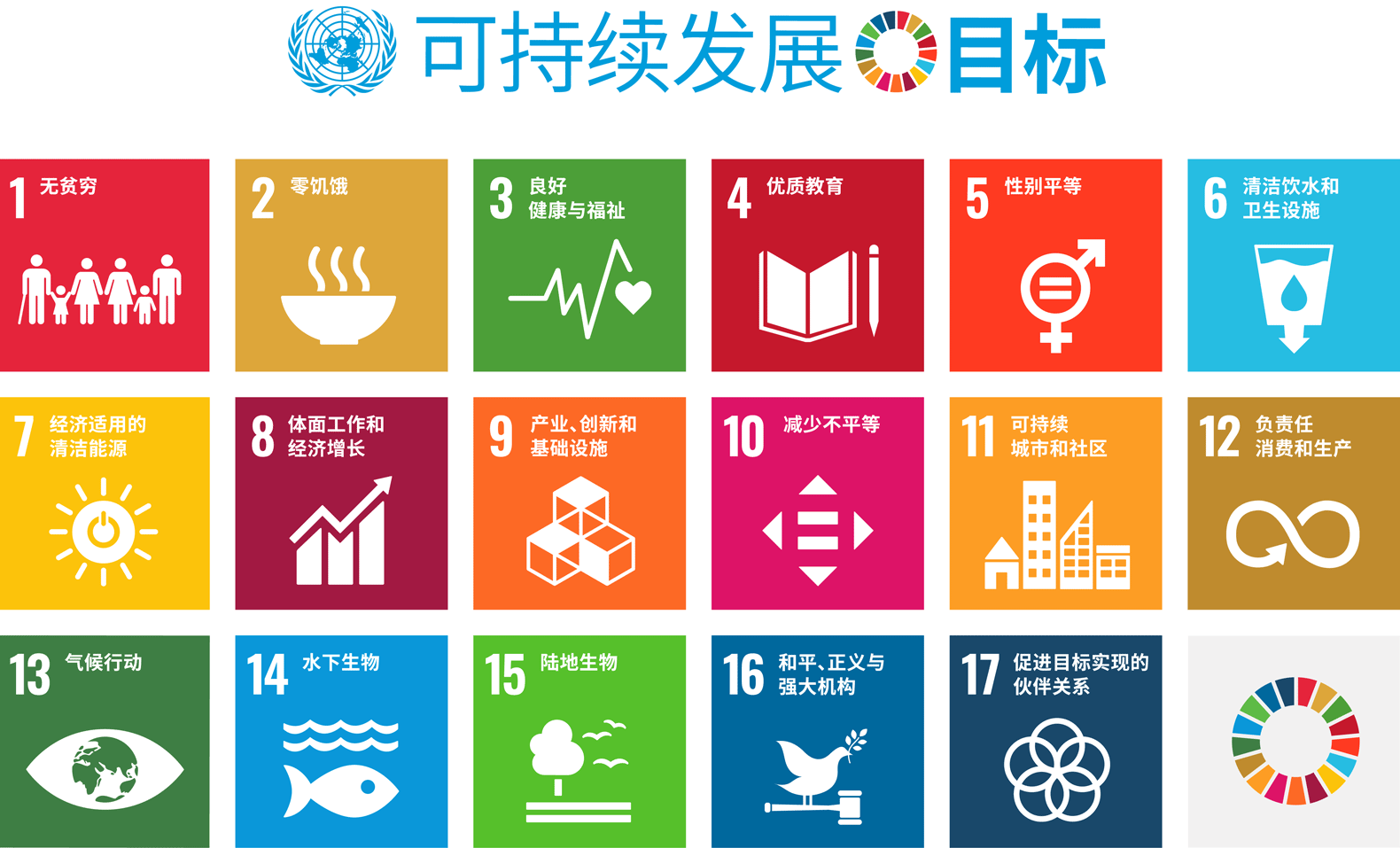 SUSTAINABLE DEVELOPMENT GOALS 1 无贫穷 2　零饥饿 3　良好健康与福祉 4　优质教育 5　性别平等 6　清洁饮水和卫生设施 7　经济适用的清洁能源 8　体面工作和经济增长 9　产业、创新和基础设施 10　减少不平等 11　可持续城市和社区 12　负责任消费和生产 13　气候行动 14　水下生物 15　陆地生物 16　和平、正义与强大机构 17　促进目标实现的伙伴关系