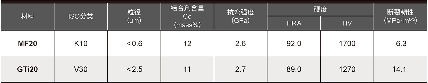 碳化钨材料特性